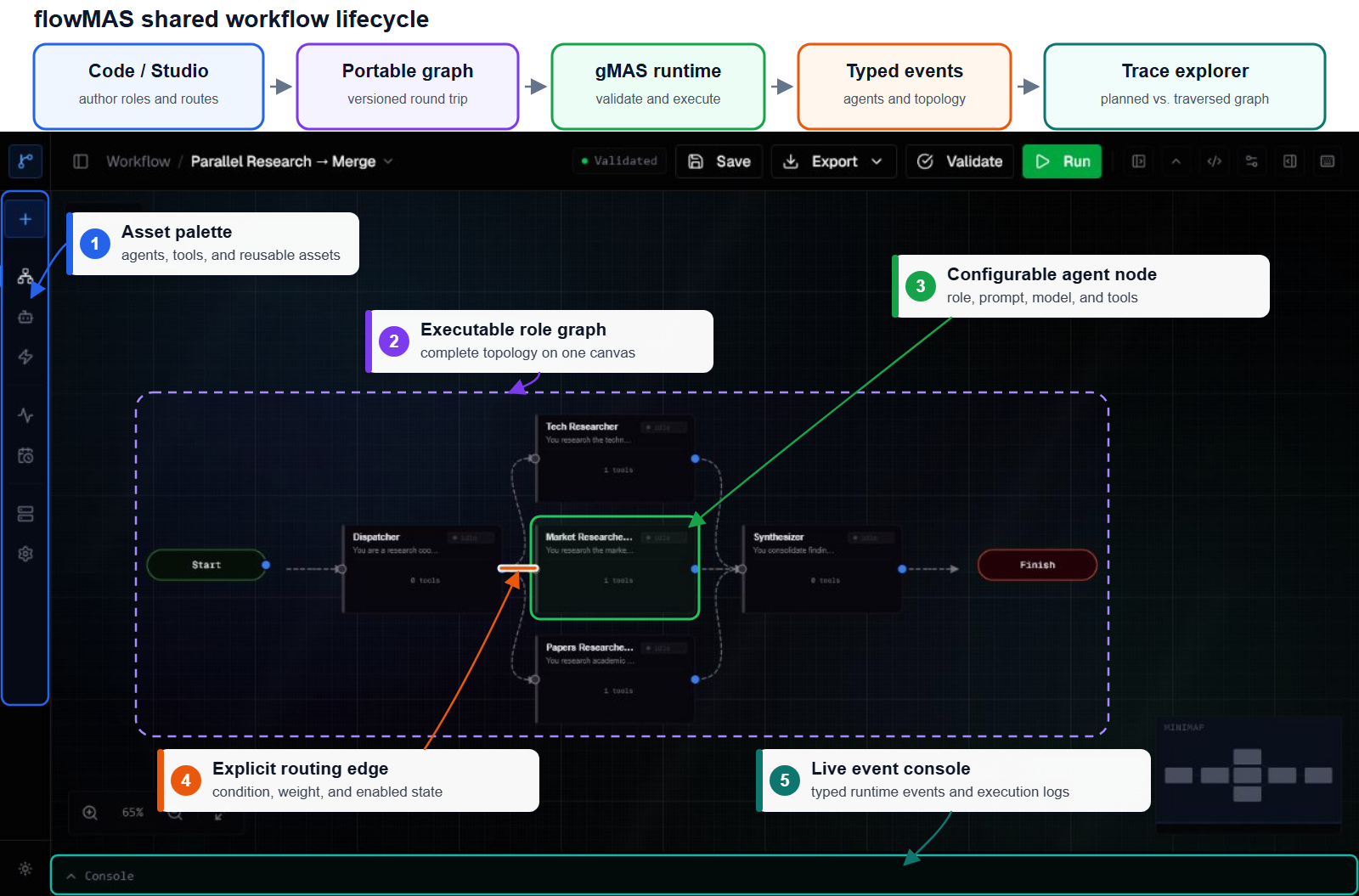 flowMAS shared workflow lifecycle